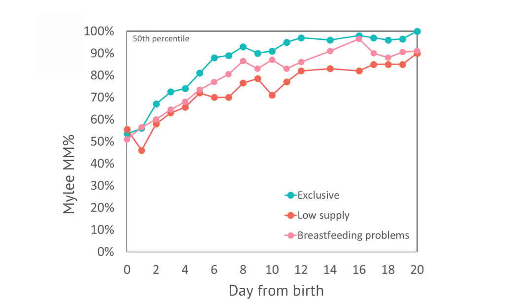 MyLee differentiating between breastfeeding groups exclusive , low supply, and problems
