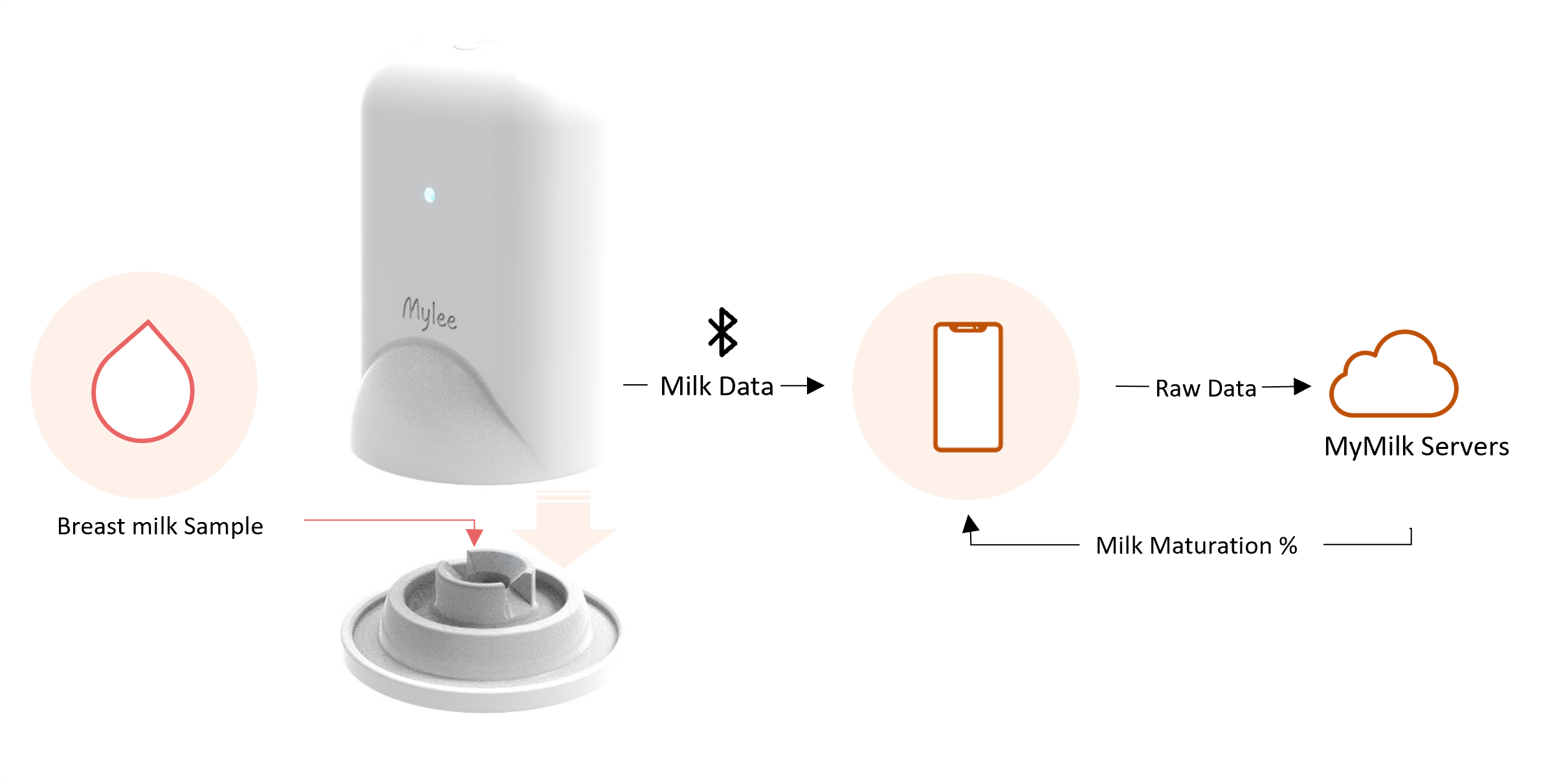 MyLee device and algorithm from BMC 2025