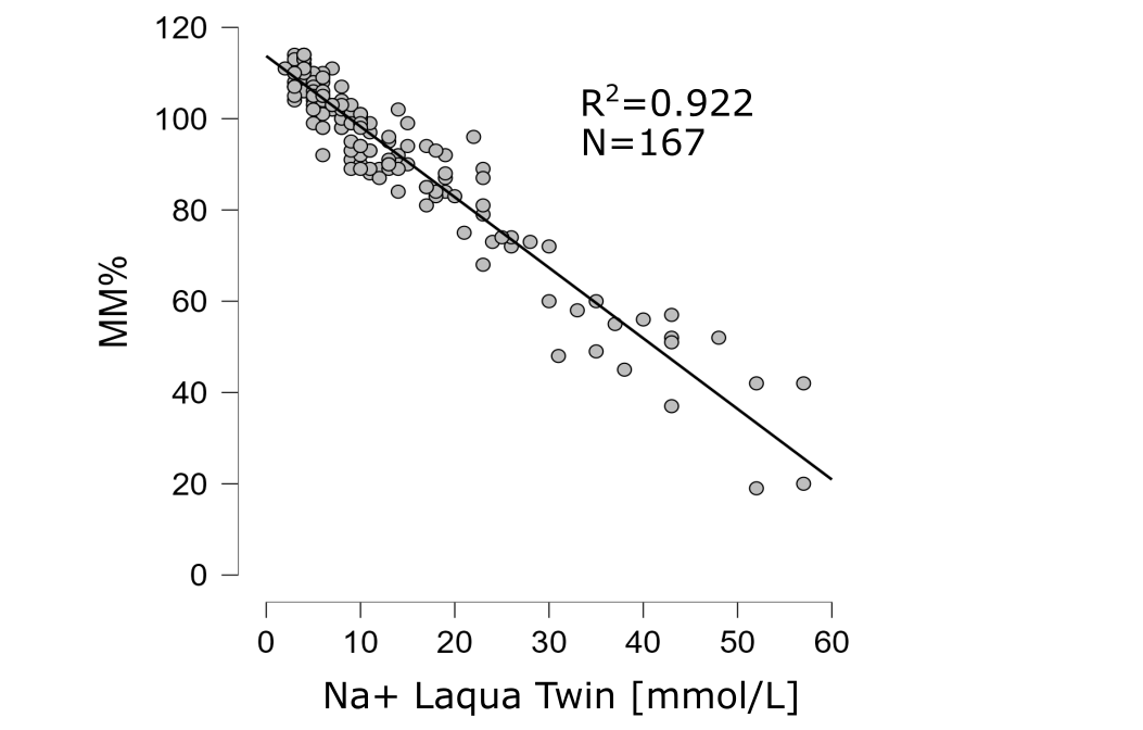 MyLee device neg correlation to milk sodium levels